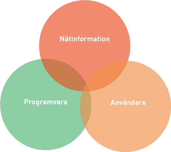 Nätinformationssystem - nätinformation, programvara och användare